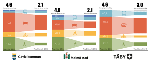 Jämförelse mellan resvanedata från TravelVu och traditionell enkätbaserad undersökning.